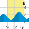 Wrightsville Beach tide chart for Sunday, August 3, 2025