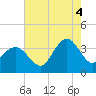 Wrightsville Beach tide chart for Monday, August 4, 2025