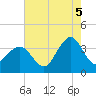 Wrightsville Beach tide chart for Tuesday, August 5, 2025