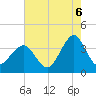 Wrightsville Beach tide chart for Wednesday, August 6, 2025