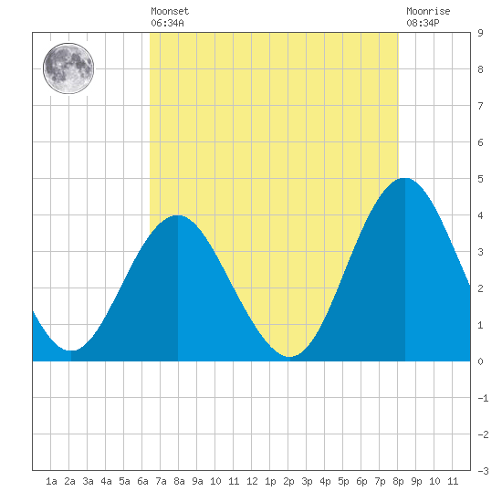 Wrightsville Beach tide chart for Saturday, August 9, 2025