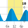 Wrightsville Beach tide chart for Wednesday, September 10, 2025