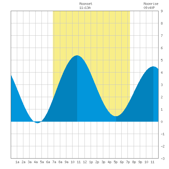 Wrightsville Beach tide chart for Thursday, September 11, 2025