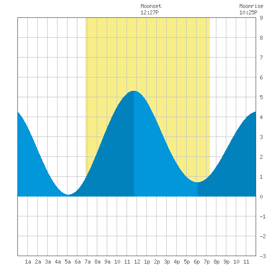 Wrightsville Beach tide chart for Friday, September 12, 2025