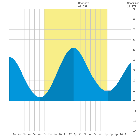 Wrightsville Beach tide chart for Saturday, September 13, 2025