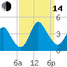 Wrightsville Beach tide chart for Sunday, September 14, 2025