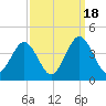 Wrightsville Beach tide chart for Thursday, September 18, 2025