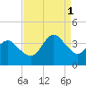 Wrightsville Beach tide chart for Monday, September 1, 2025