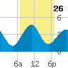 Wrightsville Beach tide chart for Friday, September 26, 2025