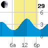 Wrightsville Beach tide chart for Monday, September 29, 2025
