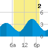 Wrightsville Beach tide chart for Tuesday, September 2, 2025