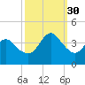 Wrightsville Beach tide chart for Tuesday, September 30, 2025