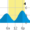 Wrightsville Beach tide chart for Thursday, September 4, 2025