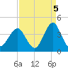 Wrightsville Beach tide chart for Friday, September 5, 2025