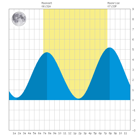 Wrightsville Beach tide chart for Sunday, September 7, 2025