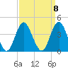 Wrightsville Beach tide chart for Monday, September 8, 2025