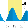 Wrightsville Beach tide chart for Friday, October 10, 2025