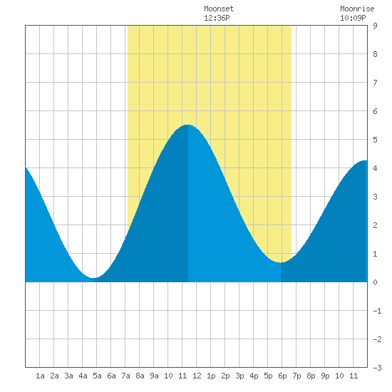 Wrightsville Beach tide chart for Saturday, October 11, 2025