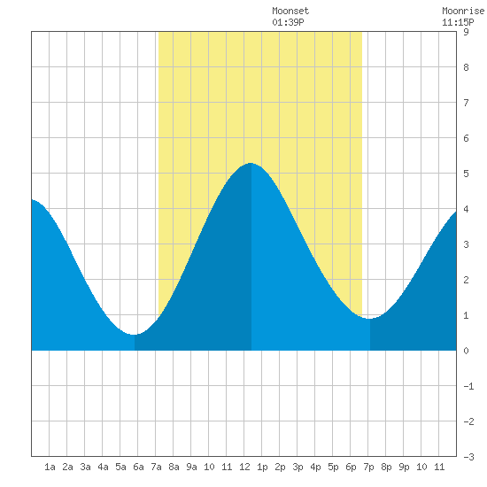 Wrightsville Beach tide chart for Sunday, October 12, 2025