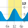 Wrightsville Beach tide chart for Sunday, October 12, 2025
