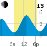 Wrightsville Beach tide chart for Monday, October 13, 2025