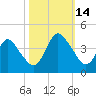 Wrightsville Beach tide chart for Tuesday, October 14, 2025