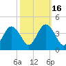 Wrightsville Beach tide chart for Thursday, October 16, 2025