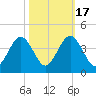 Wrightsville Beach tide chart for Friday, October 17, 2025