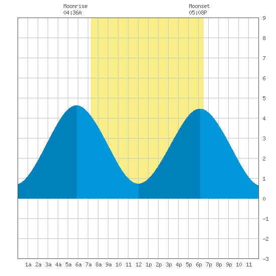Wrightsville Beach tide chart for Saturday, October 18, 2025