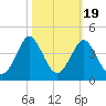 Wrightsville Beach tide chart for Sunday, October 19, 2025