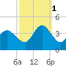 Wrightsville Beach tide chart for Wednesday, October 1, 2025