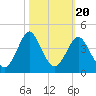 Wrightsville Beach tide chart for Monday, October 20, 2025