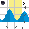 Wrightsville Beach tide chart for Tuesday, October 21, 2025