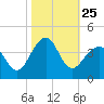 Wrightsville Beach tide chart for Saturday, October 25, 2025