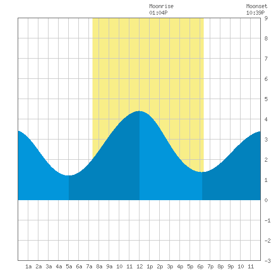Wrightsville Beach tide chart for Monday, October 27, 2025
