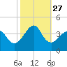 Wrightsville Beach tide chart for Monday, October 27, 2025