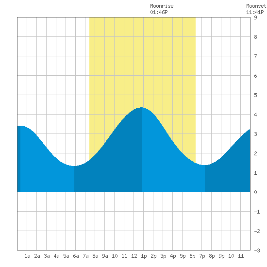 Wrightsville Beach tide chart for Tuesday, October 28, 2025