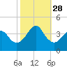 Wrightsville Beach tide chart for Tuesday, October 28, 2025