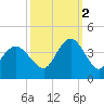 Wrightsville Beach tide chart for Thursday, October 2, 2025