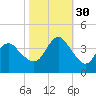 Wrightsville Beach tide chart for Thursday, October 30, 2025
