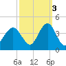 Wrightsville Beach tide chart for Friday, October 3, 2025
