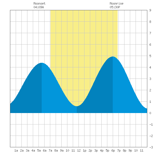 Wrightsville Beach tide chart for Saturday, October 4, 2025