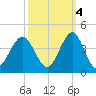 Wrightsville Beach tide chart for Saturday, October 4, 2025