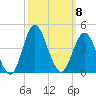 Wrightsville Beach tide chart for Wednesday, October 8, 2025