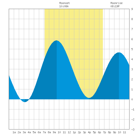Wrightsville Beach tide chart for Thursday, October 9, 2025