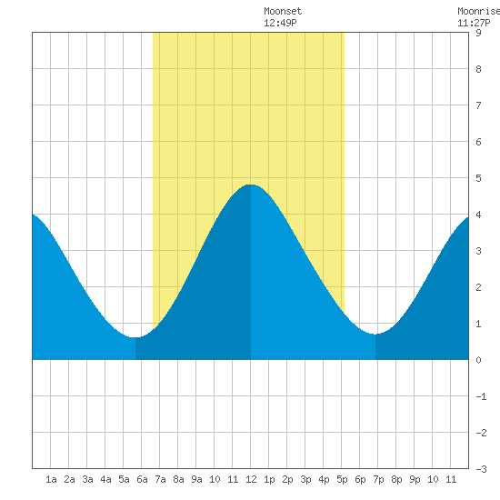 Wrightsville Beach tide chart for Tuesday, November 11, 2025