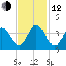 Wrightsville Beach tide chart for Wednesday, November 12, 2025
