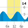 Wrightsville Beach tide chart for Friday, November 14, 2025