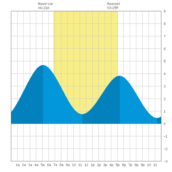 Wrightsville Beach tide chart for Monday, November 17, 2025