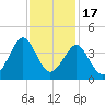 Wrightsville Beach tide chart for Monday, November 17, 2025